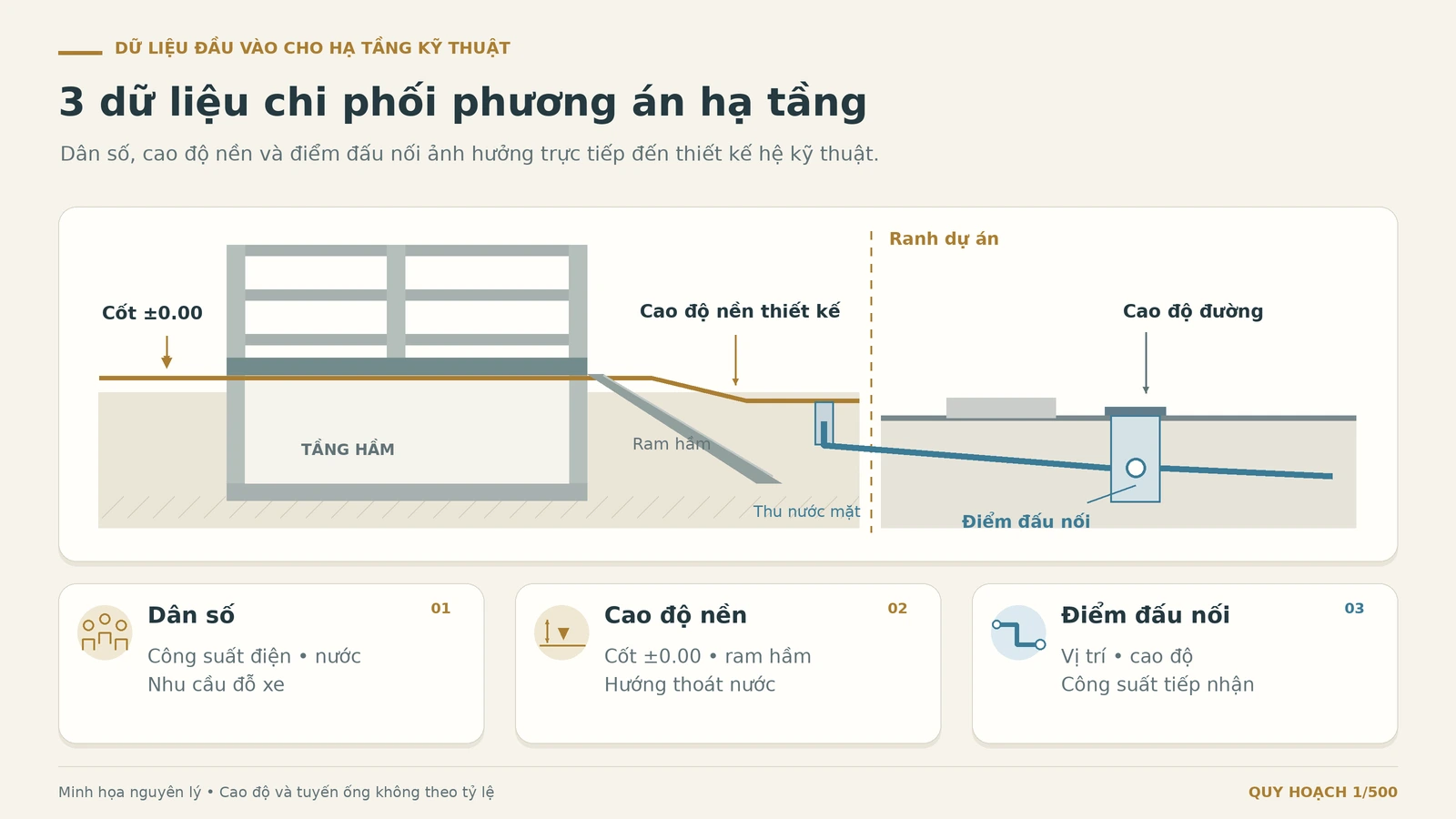Sơ đồ cao độ nền, ram hầm và điểm đấu nối thoát nước, kèm dữ liệu dân số phục vụ thiết kế hạ tầng.
